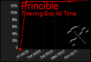 Total Graph of Princible