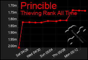 Total Graph of Princible
