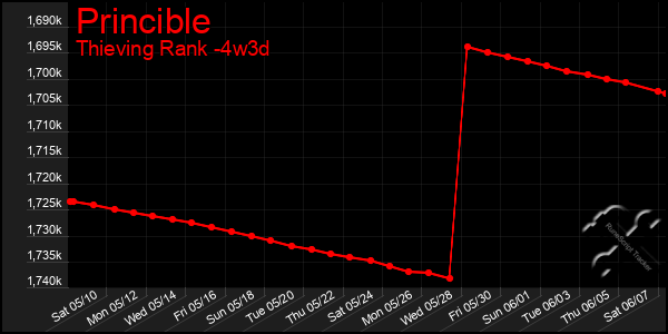 Last 31 Days Graph of Princible