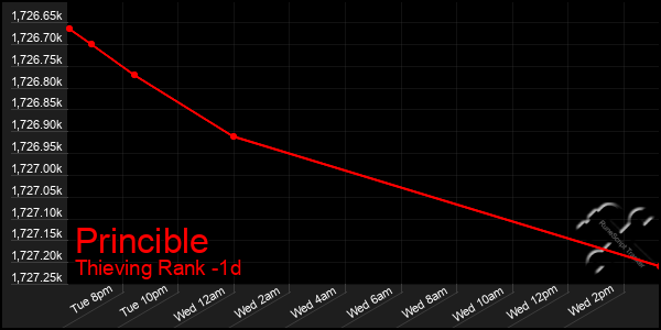 Last 24 Hours Graph of Princible