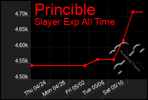Total Graph of Princible