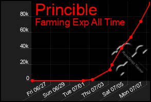 Total Graph of Princible