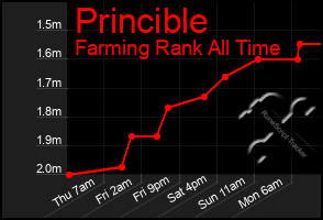 Total Graph of Princible