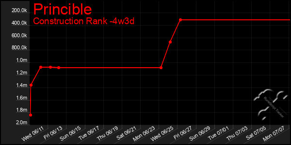 Last 31 Days Graph of Princible