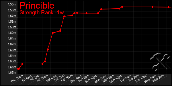 Last 7 Days Graph of Princible