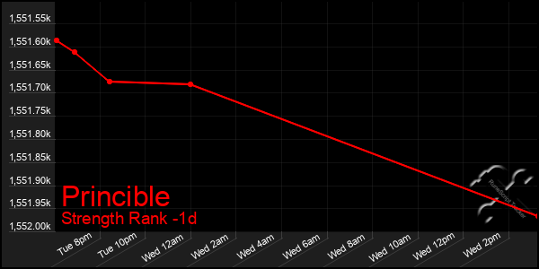 Last 24 Hours Graph of Princible