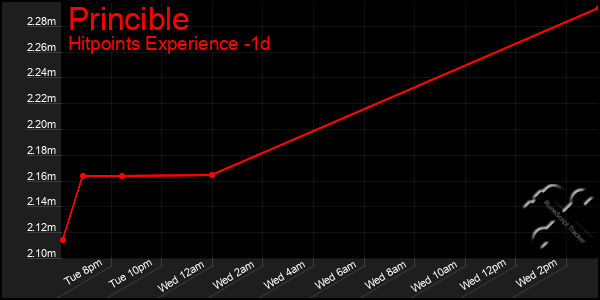 Last 24 Hours Graph of Princible