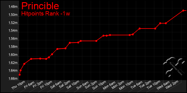 Last 7 Days Graph of Princible