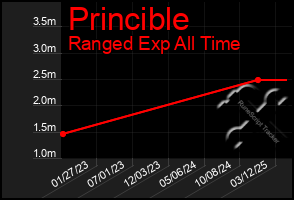 Total Graph of Princible