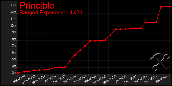 Last 31 Days Graph of Princible