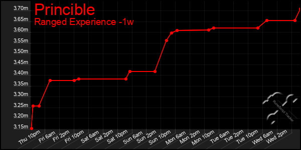 Last 7 Days Graph of Princible