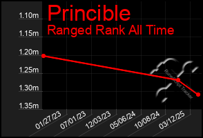 Total Graph of Princible