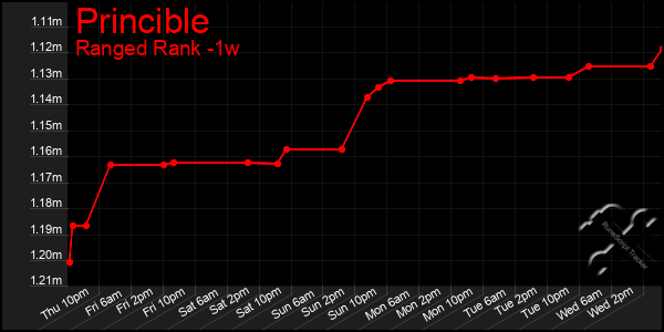 Last 7 Days Graph of Princible