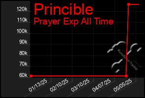 Total Graph of Princible
