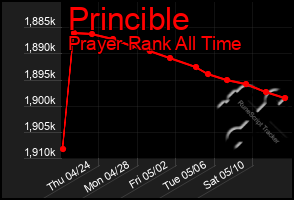 Total Graph of Princible