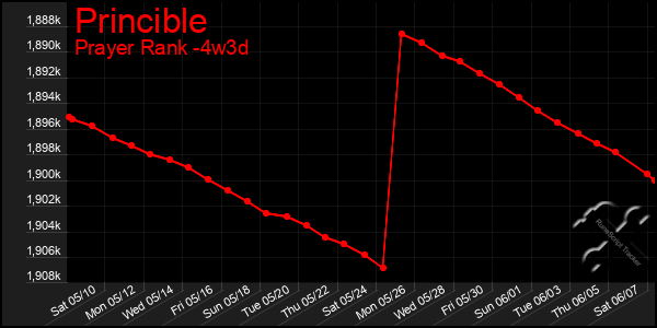 Last 31 Days Graph of Princible