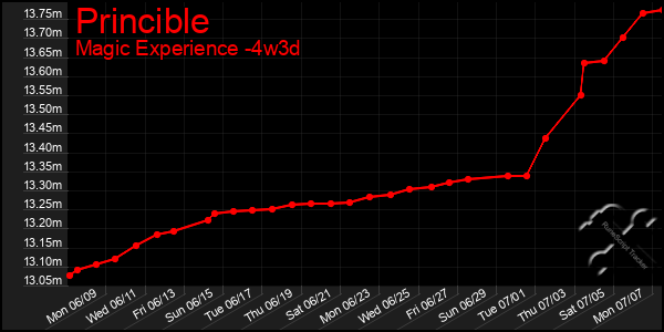 Last 31 Days Graph of Princible