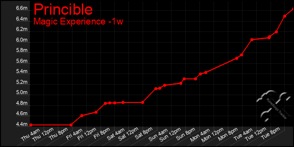 Last 7 Days Graph of Princible