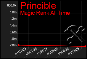 Total Graph of Princible