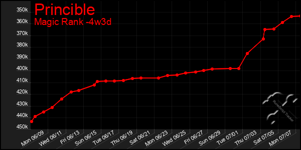 Last 31 Days Graph of Princible