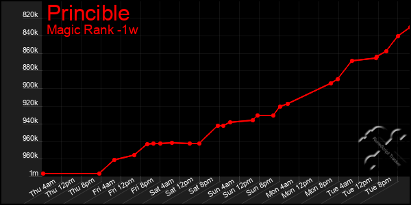 Last 7 Days Graph of Princible