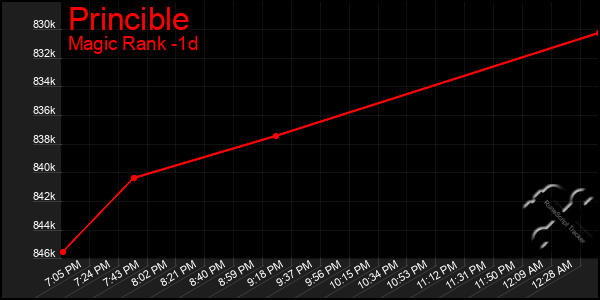 Last 24 Hours Graph of Princible