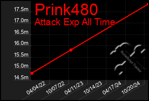 Total Graph of Prink480