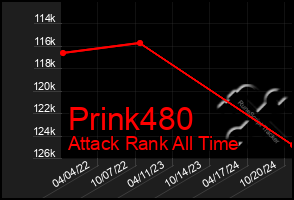 Total Graph of Prink480