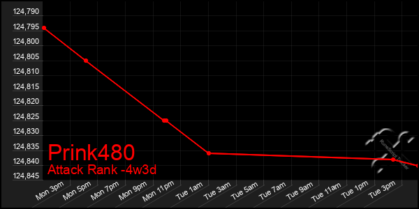 Last 31 Days Graph of Prink480