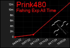 Total Graph of Prink480