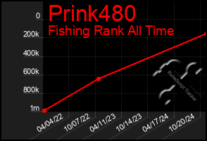 Total Graph of Prink480