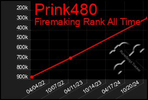 Total Graph of Prink480