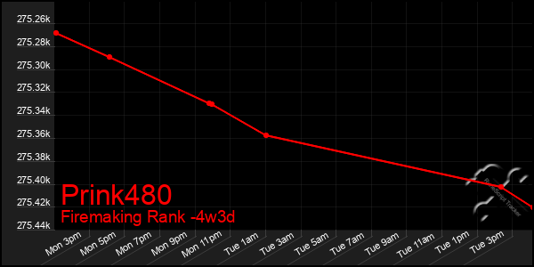 Last 31 Days Graph of Prink480