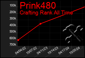 Total Graph of Prink480