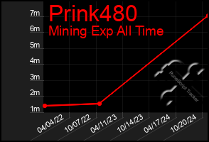 Total Graph of Prink480