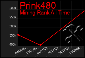 Total Graph of Prink480