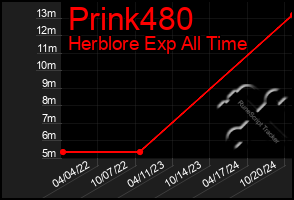 Total Graph of Prink480