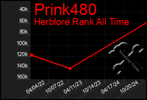 Total Graph of Prink480