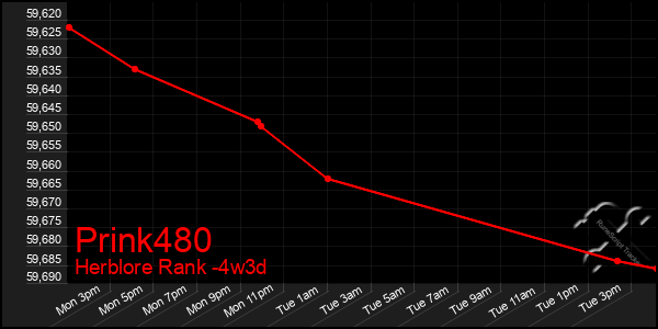 Last 31 Days Graph of Prink480