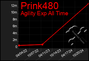 Total Graph of Prink480