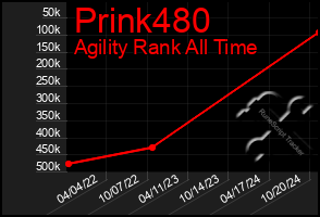 Total Graph of Prink480