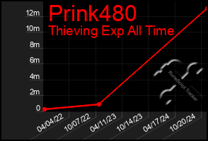 Total Graph of Prink480