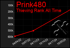 Total Graph of Prink480