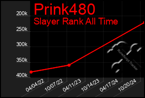 Total Graph of Prink480