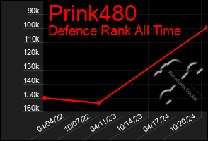 Total Graph of Prink480