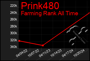 Total Graph of Prink480