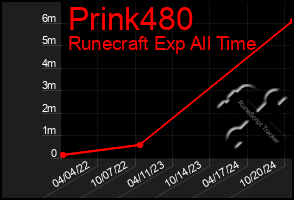 Total Graph of Prink480