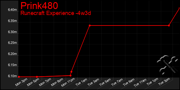 Last 31 Days Graph of Prink480