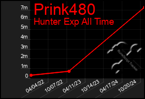 Total Graph of Prink480