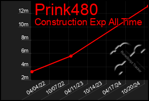 Total Graph of Prink480